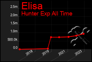 Total Graph of Elisa