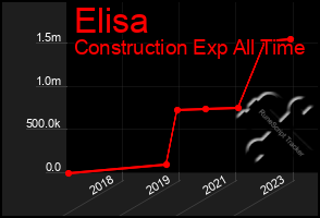 Total Graph of Elisa