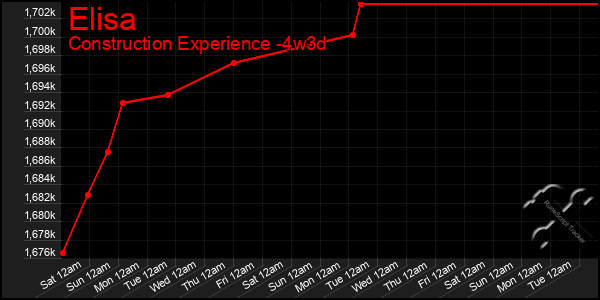 Last 31 Days Graph of Elisa