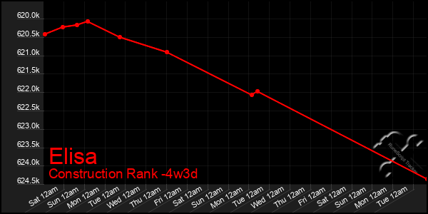 Last 31 Days Graph of Elisa