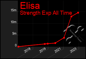 Total Graph of Elisa