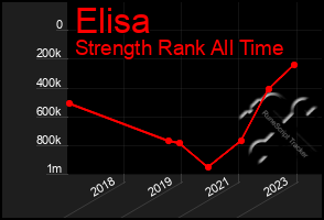 Total Graph of Elisa