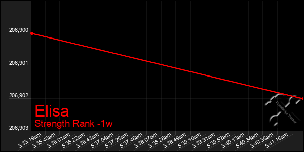 Last 7 Days Graph of Elisa