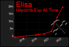 Total Graph of Elisa