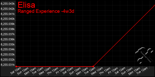 Last 31 Days Graph of Elisa