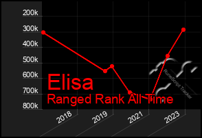 Total Graph of Elisa