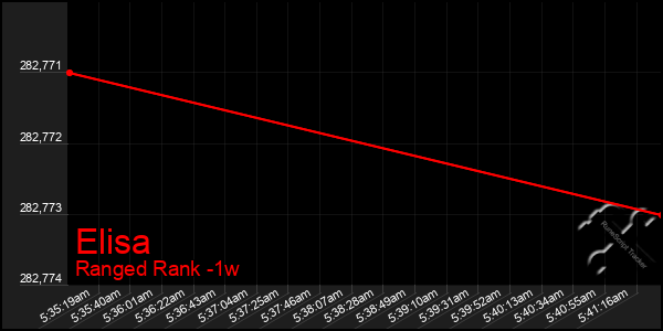 Last 7 Days Graph of Elisa