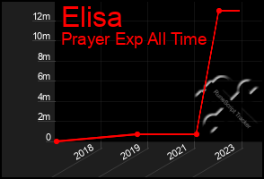 Total Graph of Elisa