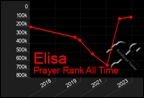 Total Graph of Elisa