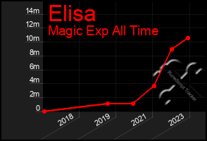 Total Graph of Elisa