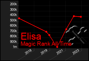 Total Graph of Elisa