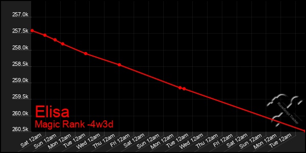 Last 31 Days Graph of Elisa