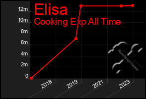 Total Graph of Elisa