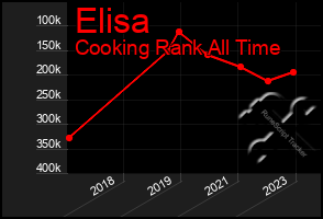 Total Graph of Elisa