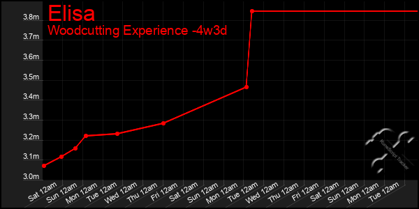 Last 31 Days Graph of Elisa