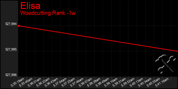 Last 7 Days Graph of Elisa