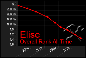 Total Graph of Elise