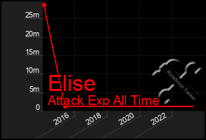 Total Graph of Elise