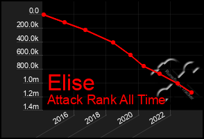 Total Graph of Elise