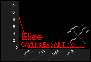 Total Graph of Elise