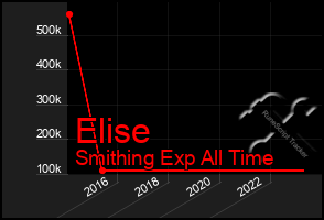 Total Graph of Elise