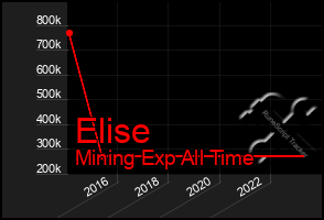 Total Graph of Elise