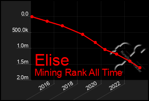 Total Graph of Elise