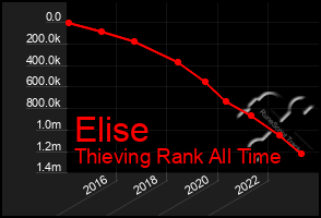 Total Graph of Elise