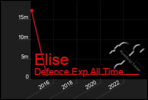 Total Graph of Elise