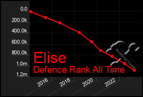 Total Graph of Elise