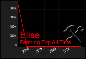 Total Graph of Elise