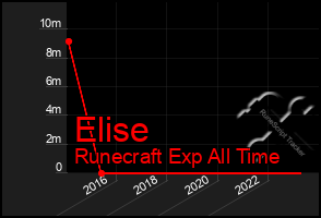 Total Graph of Elise