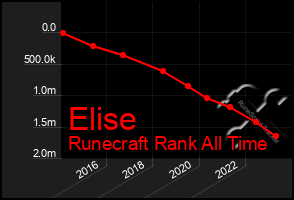 Total Graph of Elise