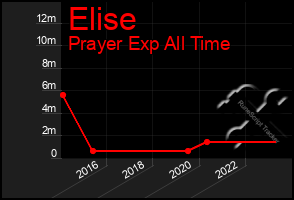 Total Graph of Elise