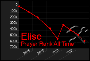 Total Graph of Elise