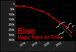 Total Graph of Elise