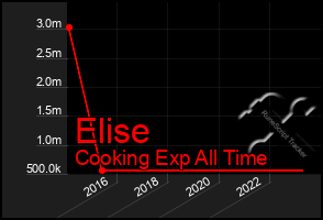 Total Graph of Elise