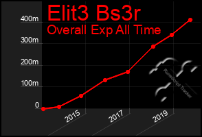 Total Graph of Elit3 Bs3r