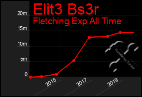 Total Graph of Elit3 Bs3r