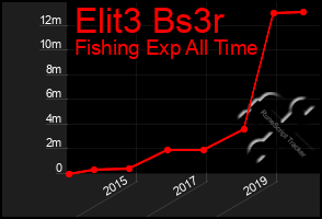 Total Graph of Elit3 Bs3r