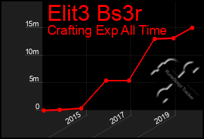 Total Graph of Elit3 Bs3r