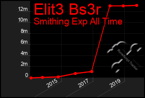 Total Graph of Elit3 Bs3r