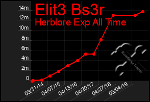 Total Graph of Elit3 Bs3r