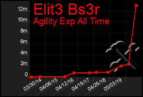 Total Graph of Elit3 Bs3r