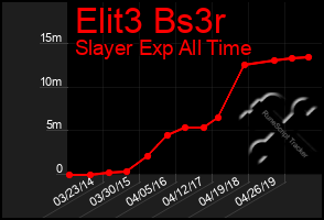 Total Graph of Elit3 Bs3r