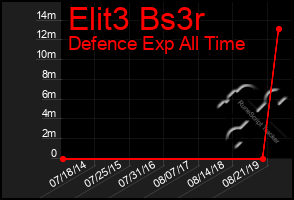 Total Graph of Elit3 Bs3r