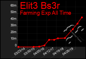 Total Graph of Elit3 Bs3r