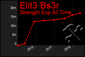 Total Graph of Elit3 Bs3r