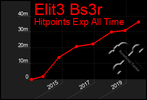 Total Graph of Elit3 Bs3r