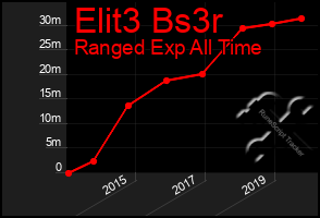 Total Graph of Elit3 Bs3r